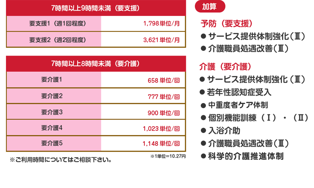 料金一覧表　予防（要支援）
● サービス提供体制強化（Ⅱ）
● 運動器機能向上
● 介護職員処遇改善加算（Ⅰ）

介護（要介護）
● サービス提供体制強化（Ⅱ）
● 若年性認知症受入
● 個別機能訓練（Ⅰ）・（Ⅱ）
● 入浴介助
● 介護職員処遇改善加算（Ⅰ）
