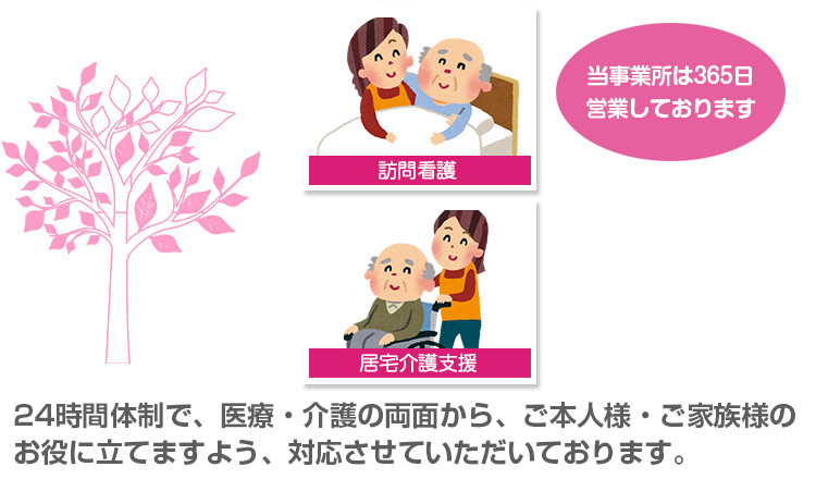 当事業所は365日、訪問介護、居宅介護支援、訪問介護を24時間体制で、医療・介護の面からご本人様、御家族様のお役に立てますよう、対応させていただいております。