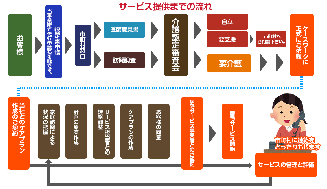 サービス提供までの流れ